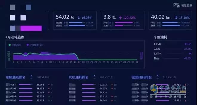 聯合卡車油耗看板